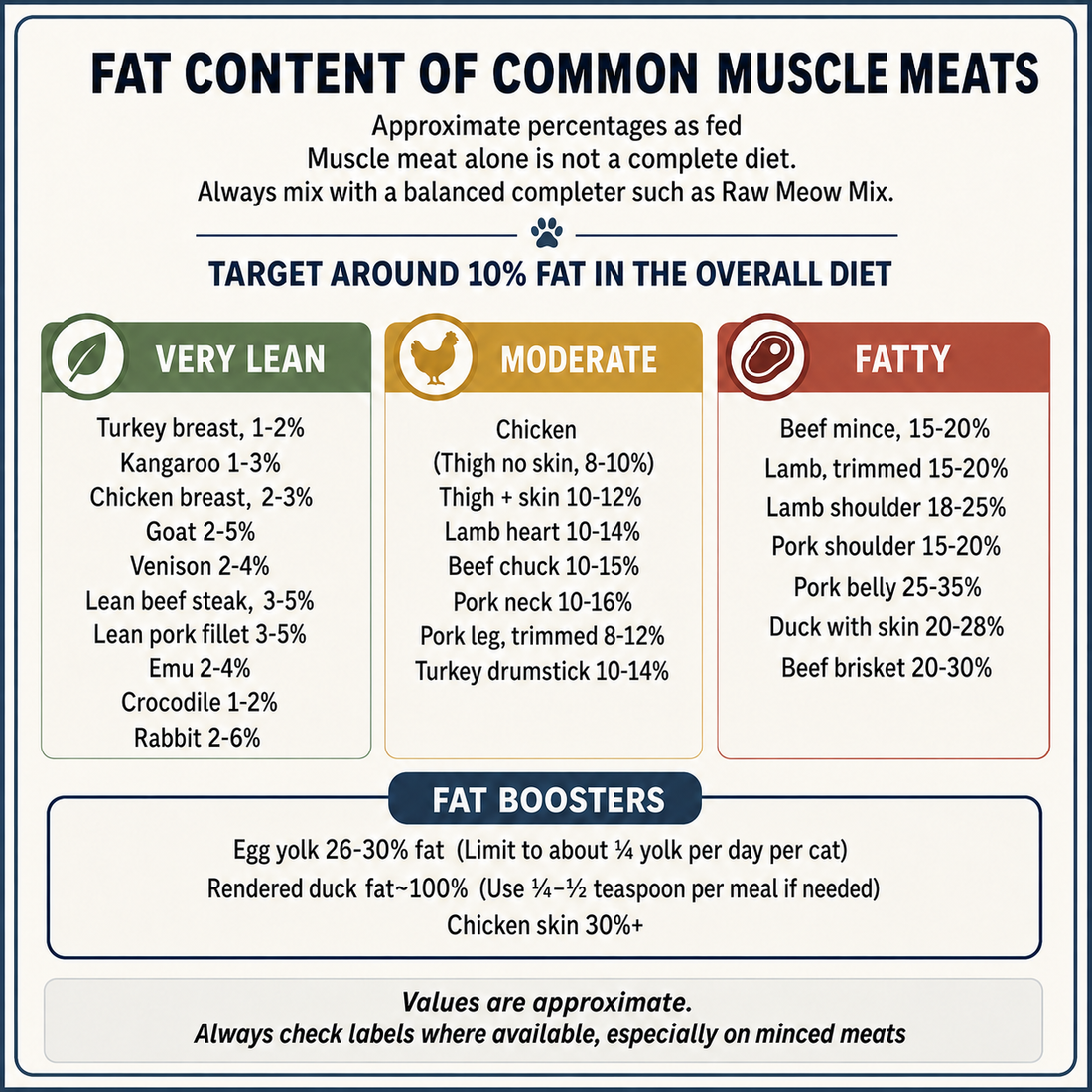 Understanding Fat in Muscle Meats
